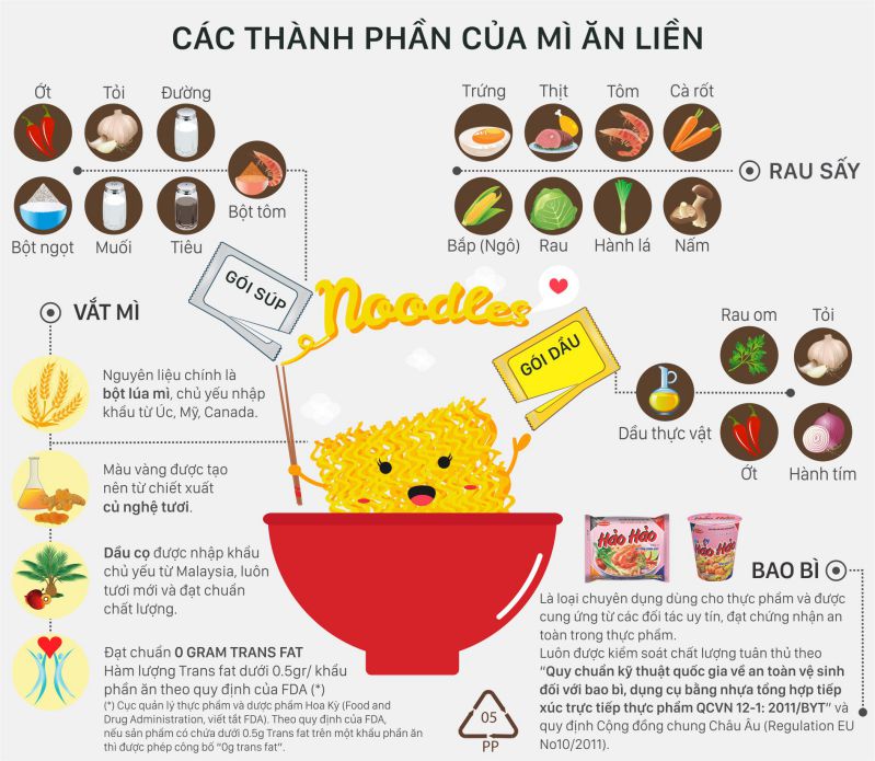 Mì gói là món ăn cực kỳ thân thuộc với mhầu hết các quốc gia trên thế giới nói chung và người dân Việt Nam mình nói riêng. Với sự phổ biến rộng rãi và mức giá phù hợp với tất cả mọi người liệu rằng ăn mì ăn liền nhiều có tốt không?