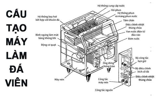 Cấu tạo và nguyên lý hoạt động máy đá tinh khiết