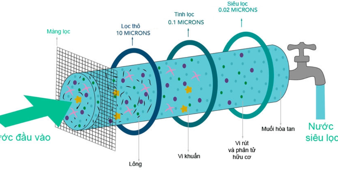 Sơ đồ cụ thể màng lọc