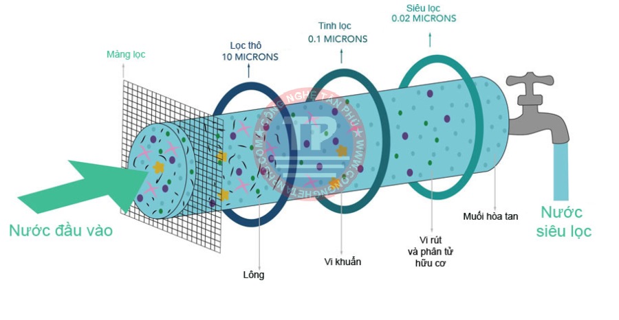 Cấu tạo của máy lọc nước màng UF