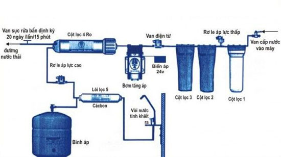 Sơ đồ cấu tạo hệ thống lọc nước tinh khiết cho trường học